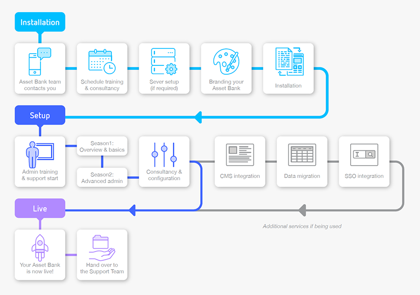 Onboarding Asset Bank Help Centre